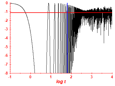 Survival probability log